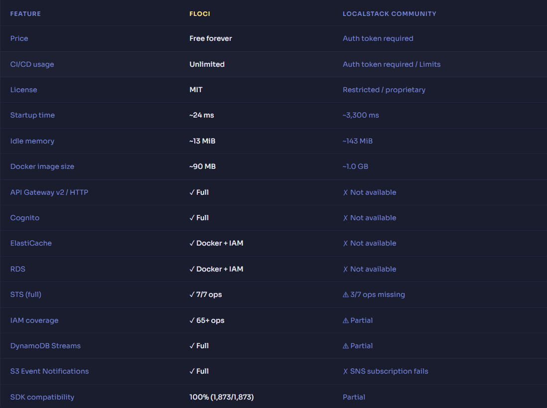 Floci screenshot